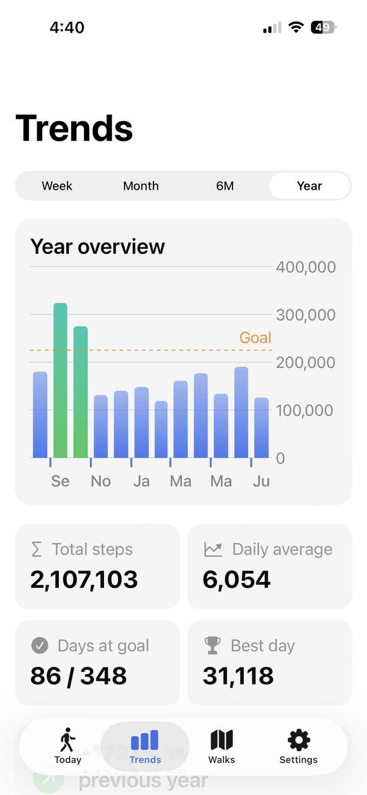 Step Right Trends screen showing a yearly bar chart, total steps, and best day